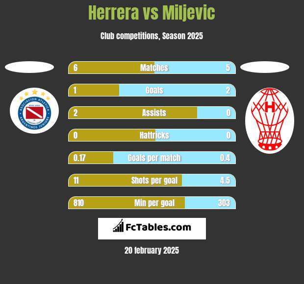 Herrera vs Miljevic h2h player stats