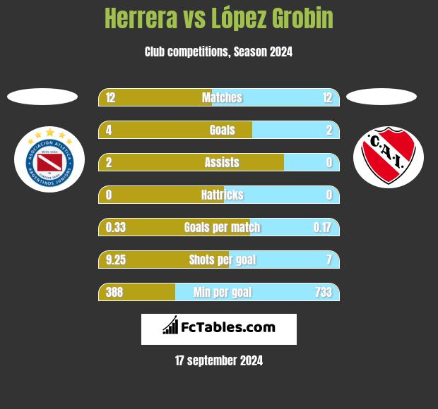 Herrera vs López Grobin h2h player stats