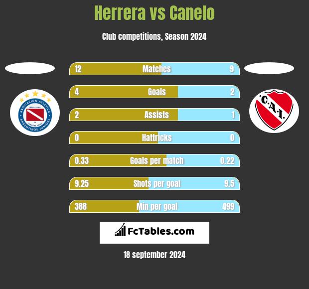 Herrera vs Canelo h2h player stats