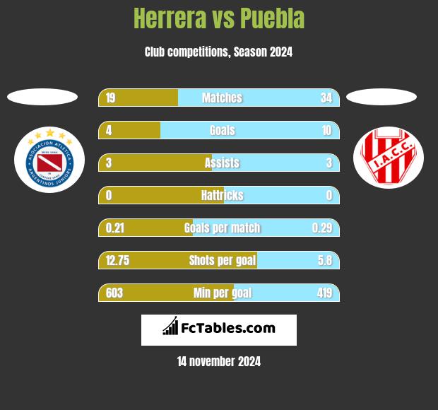 Herrera vs Puebla h2h player stats