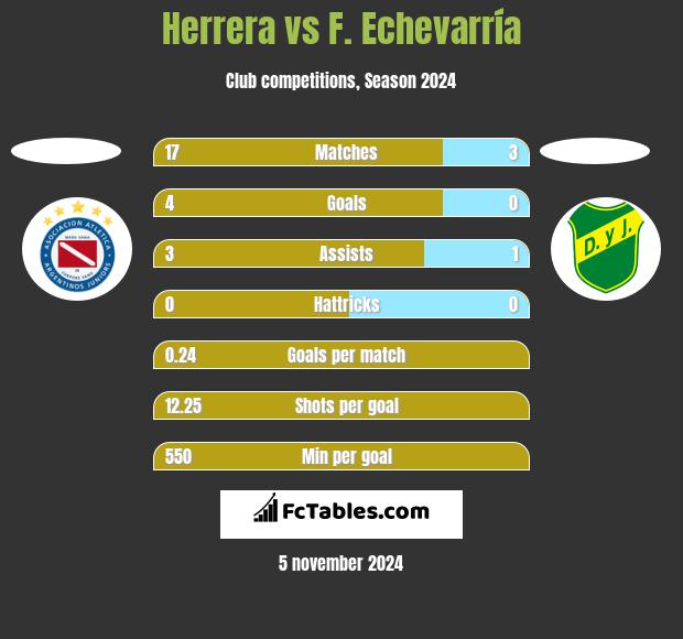 Herrera vs F. Echevarría h2h player stats