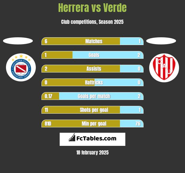 Herrera vs Verde h2h player stats