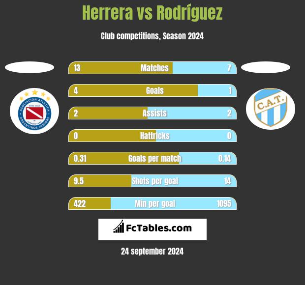 Herrera vs Rodríguez h2h player stats