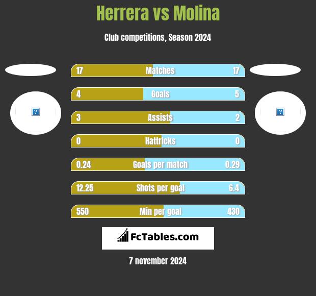 Herrera vs Molina h2h player stats