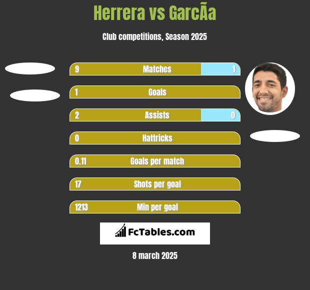 Herrera vs GarcÃ­a h2h player stats