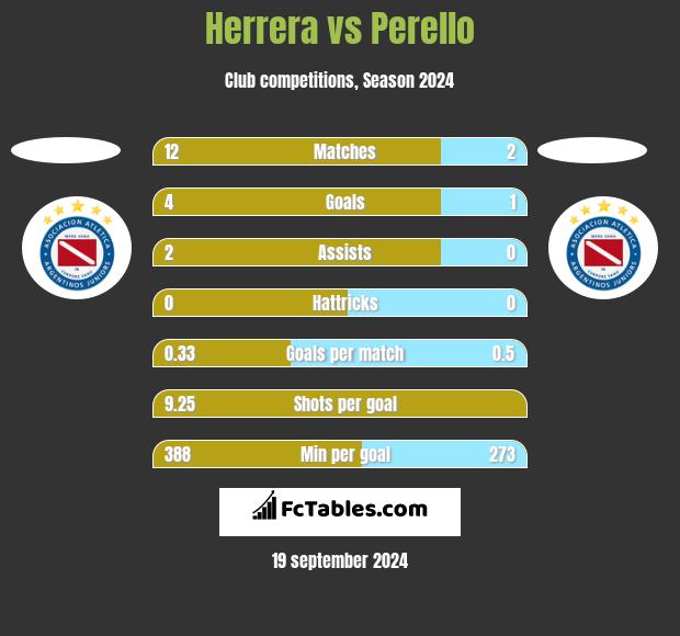 Herrera vs Perello h2h player stats