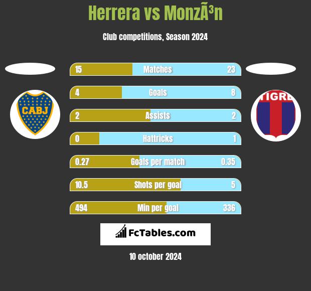 Herrera vs MonzÃ³n h2h player stats