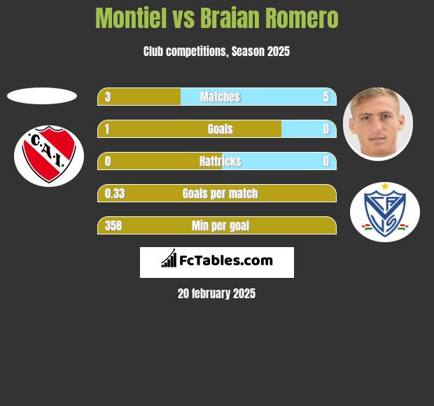 Montiel vs Braian Romero h2h player stats