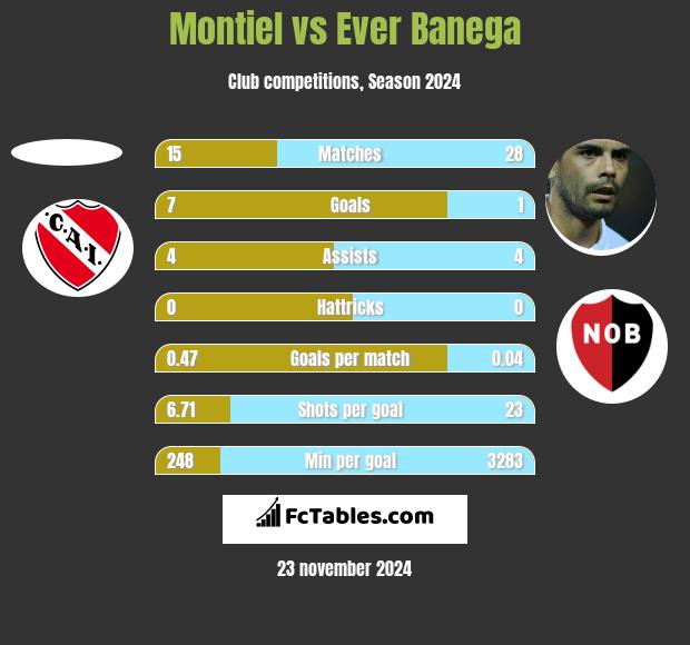 Montiel vs Ever Banega h2h player stats