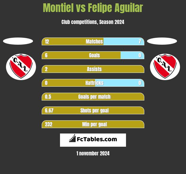 Montiel vs Felipe Aguilar h2h player stats