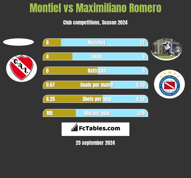 Montiel vs Maximiliano Romero h2h player stats