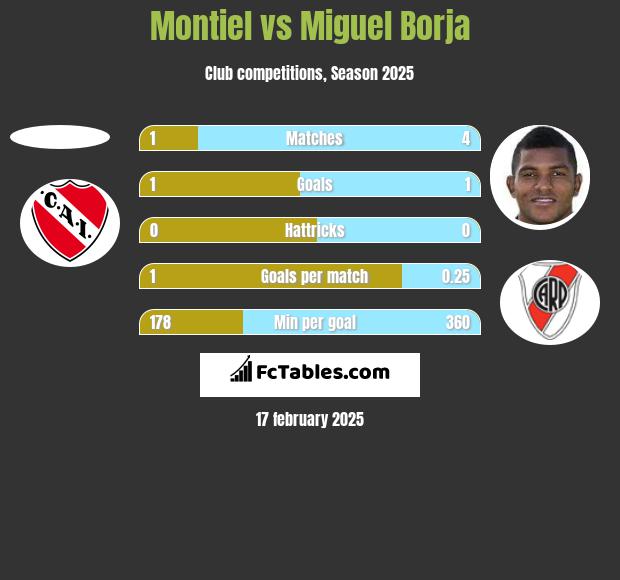 Montiel vs Miguel Borja h2h player stats