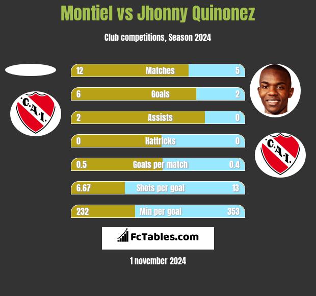 Montiel vs Jhonny Quinonez h2h player stats