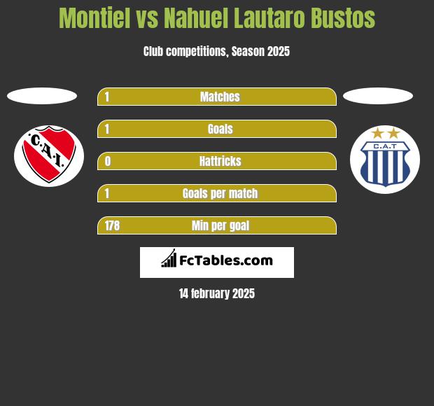 Montiel vs Nahuel Lautaro Bustos h2h player stats