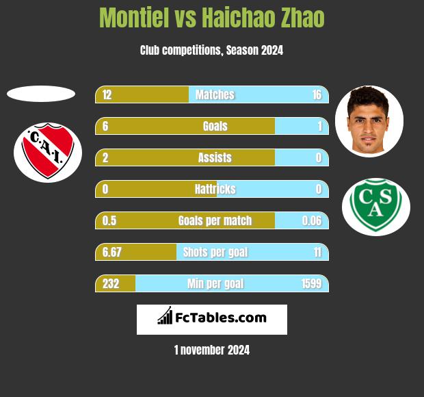 Montiel vs Haichao Zhao h2h player stats