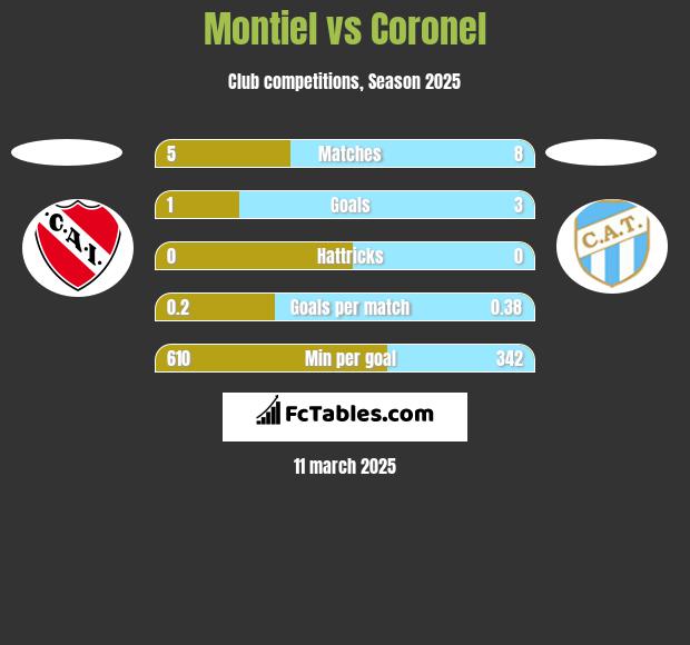 Montiel vs Coronel h2h player stats