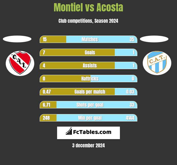 Montiel vs Acosta h2h player stats