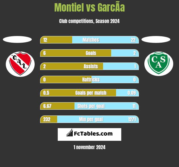 Montiel vs GarcÃ­a h2h player stats