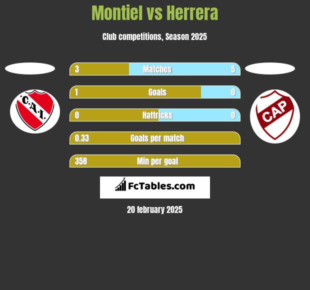 Montiel vs Herrera h2h player stats