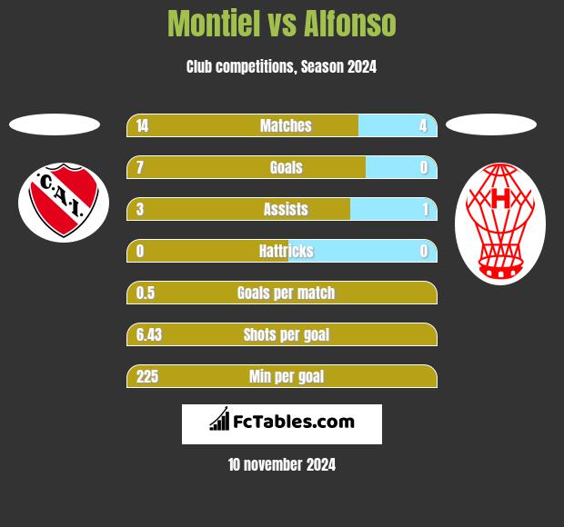 Montiel vs Alfonso h2h player stats