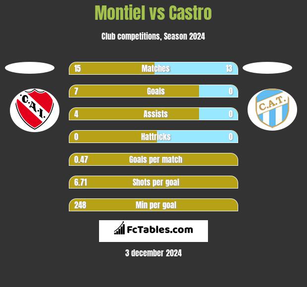 Montiel vs Castro h2h player stats