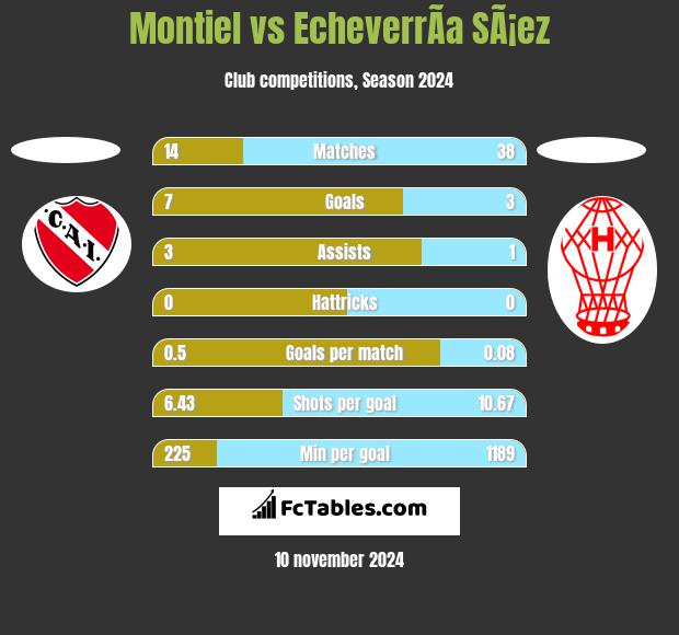 Montiel vs EcheverrÃ­a SÃ¡ez h2h player stats