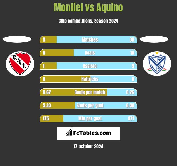 Montiel vs Aquino h2h player stats