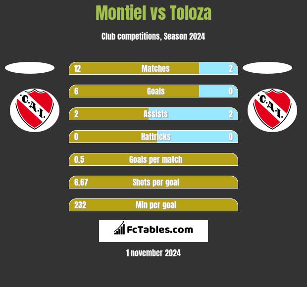 Montiel vs Toloza h2h player stats