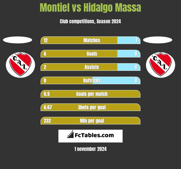 Montiel vs Hidalgo Massa h2h player stats