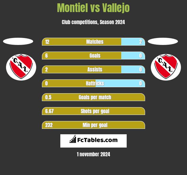 Montiel vs Vallejo h2h player stats