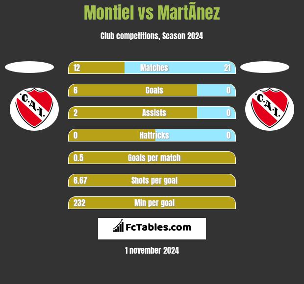 Montiel vs MartÃ­nez h2h player stats