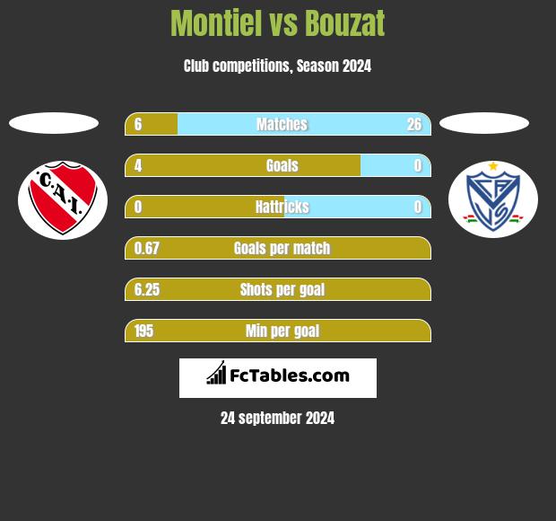 Montiel vs Bouzat h2h player stats