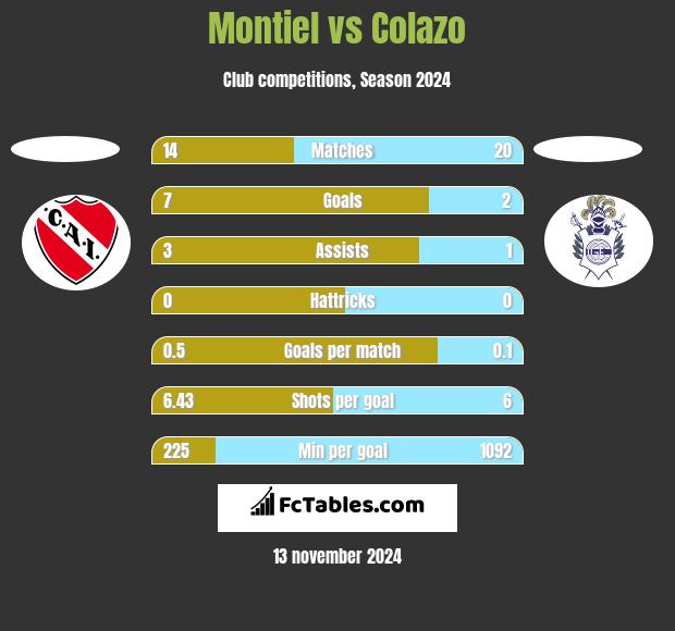 Montiel vs Colazo h2h player stats