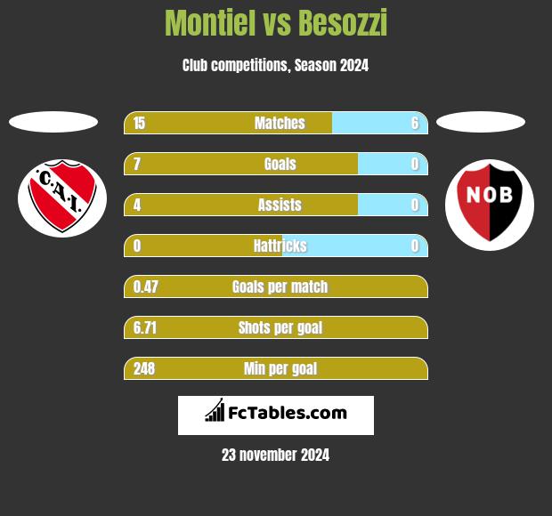 Montiel vs Besozzi h2h player stats