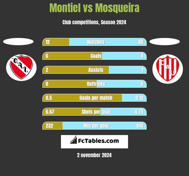 Montiel vs Mosqueira h2h player stats