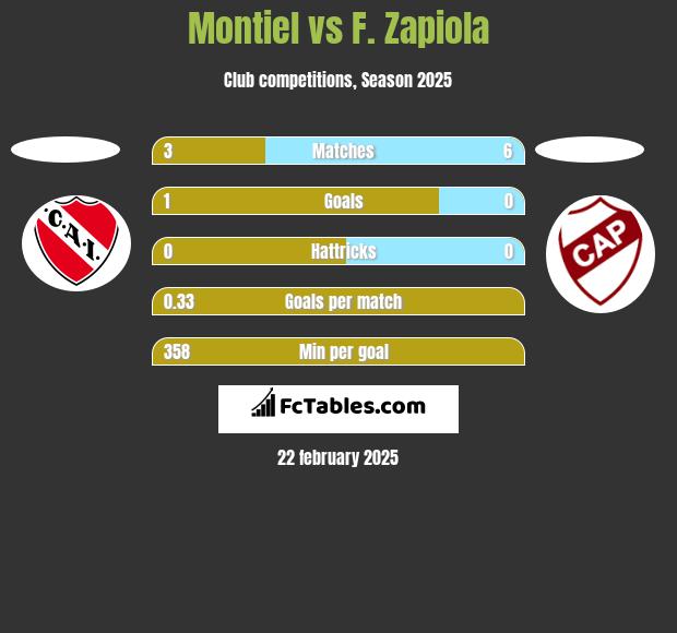 Montiel vs F. Zapiola h2h player stats