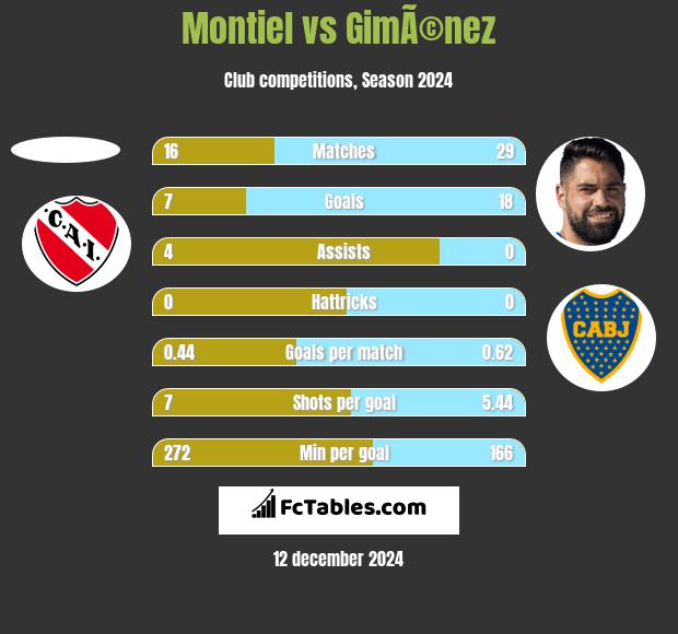 Montiel vs GimÃ©nez h2h player stats