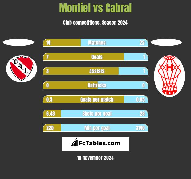 Montiel vs Cabral h2h player stats