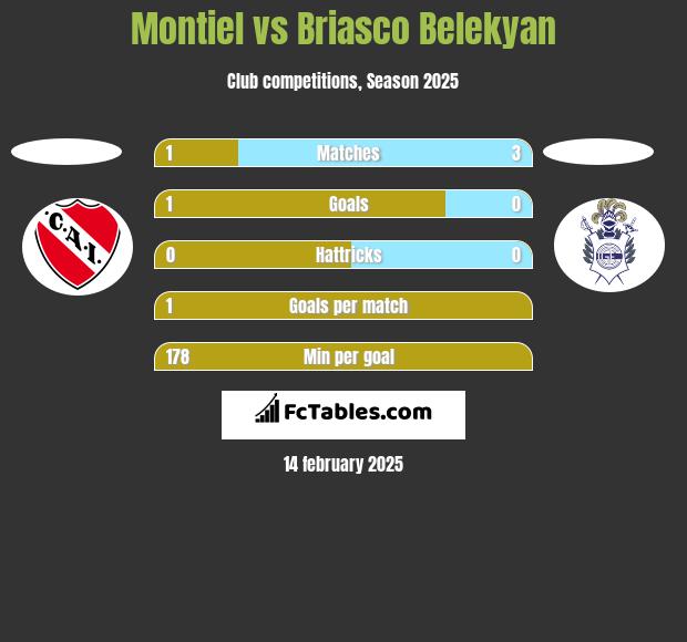 Montiel vs Briasco Belekyan h2h player stats