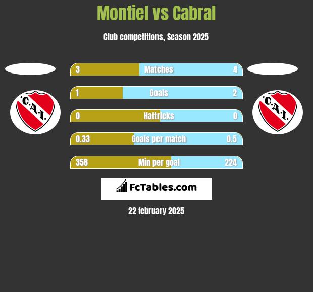 Montiel vs Cabral h2h player stats