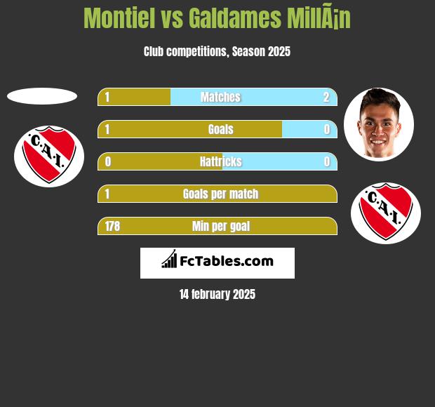 Montiel vs Galdames MillÃ¡n h2h player stats