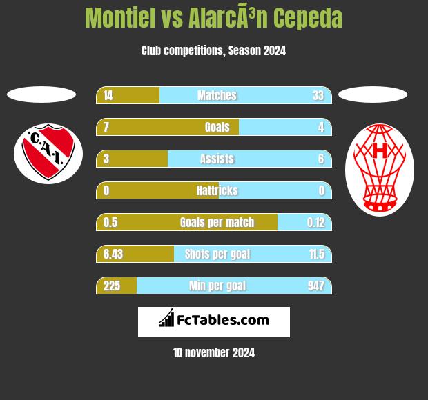 Montiel vs AlarcÃ³n Cepeda h2h player stats