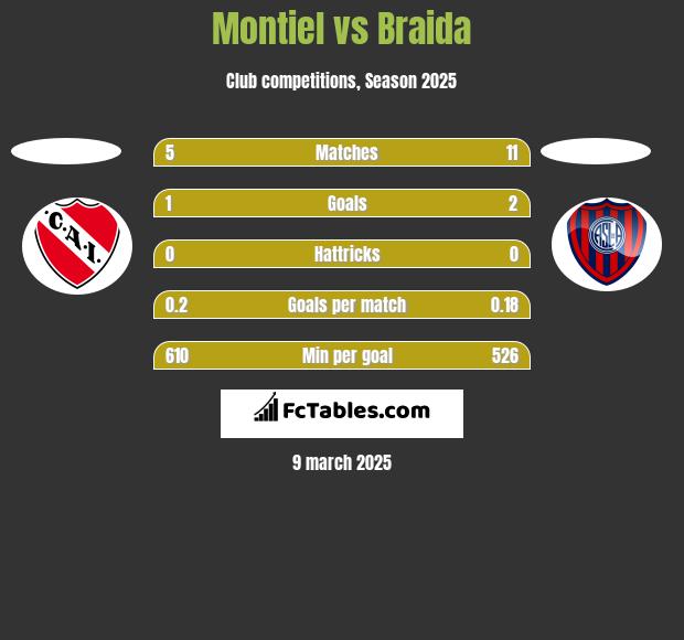 Montiel vs Braida h2h player stats