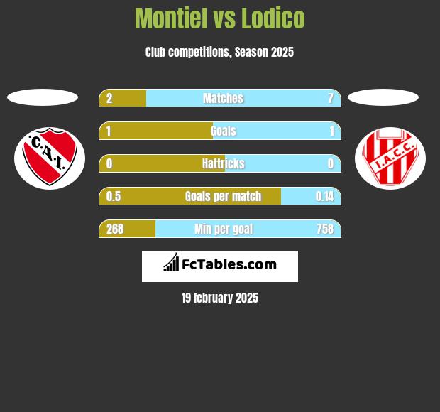 Montiel vs Lodico h2h player stats