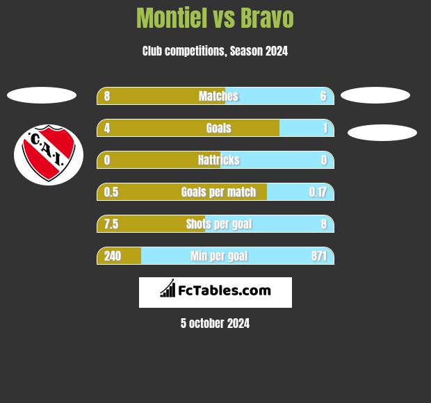 Montiel vs Bravo h2h player stats