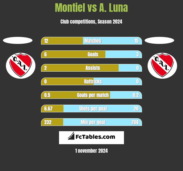 Montiel vs A. Luna h2h player stats