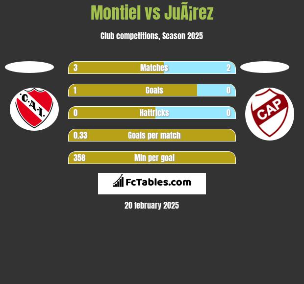 Montiel vs JuÃ¡rez h2h player stats