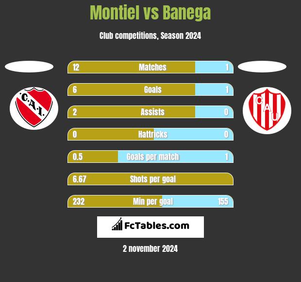 Montiel vs Banega h2h player stats