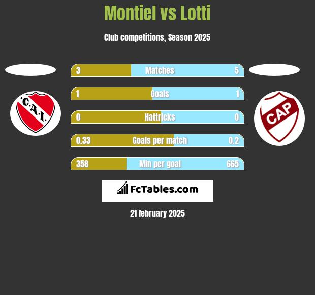 Montiel vs Lotti h2h player stats