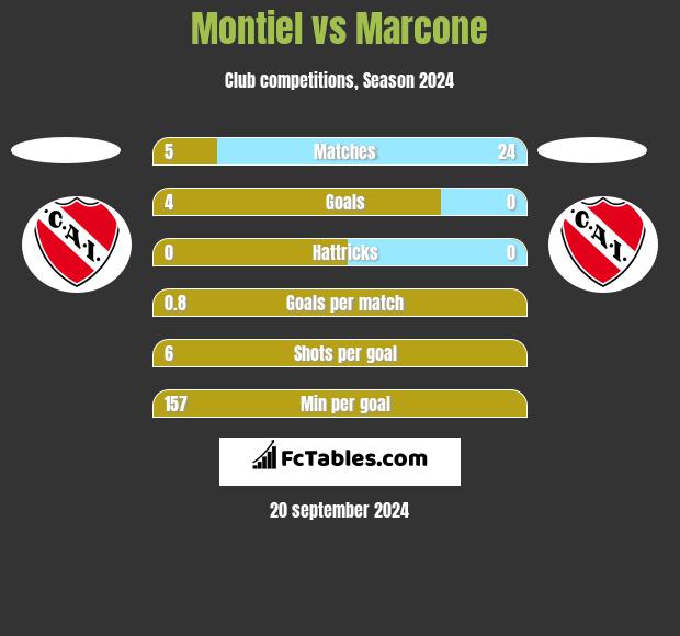 Montiel vs Marcone h2h player stats